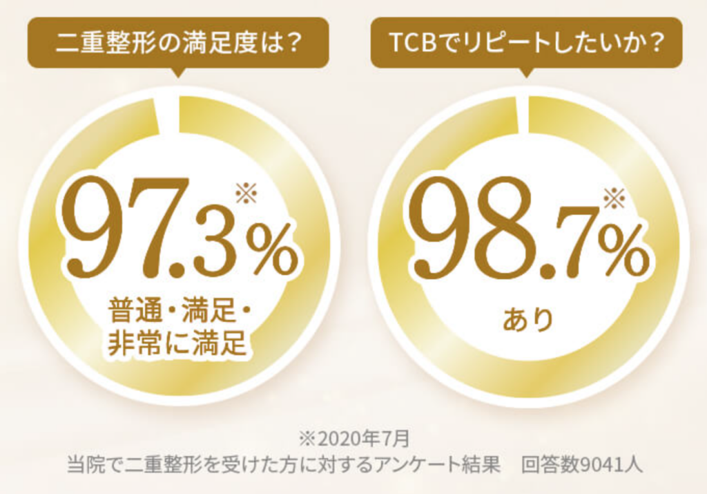 TCBで二重整形をした人のアンケート結果