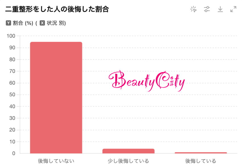 二重整形をして後悔する人の割合（二重整形完全ガイド）