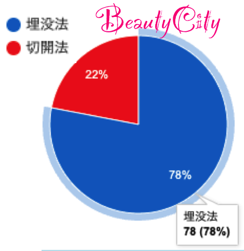 二重整形をする時の埋没法と切開法の割合グラフ