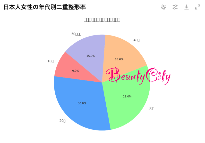 二重整形する人の年代別割合グラフ