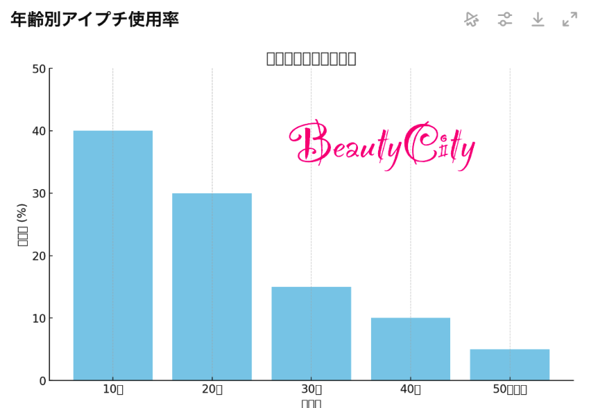 年代別アイプチ使用率グラフ