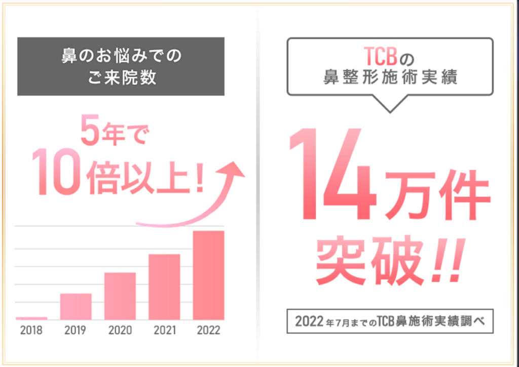 TCB東京中央美容外科の小鼻縮小整形の実績